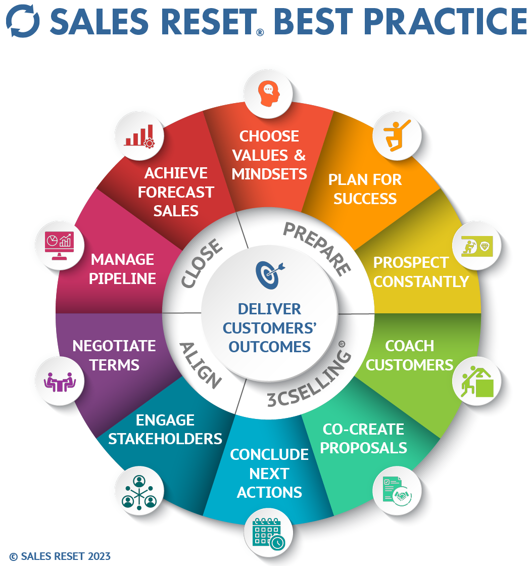 Sales Reset Best Practice v2@0.25x